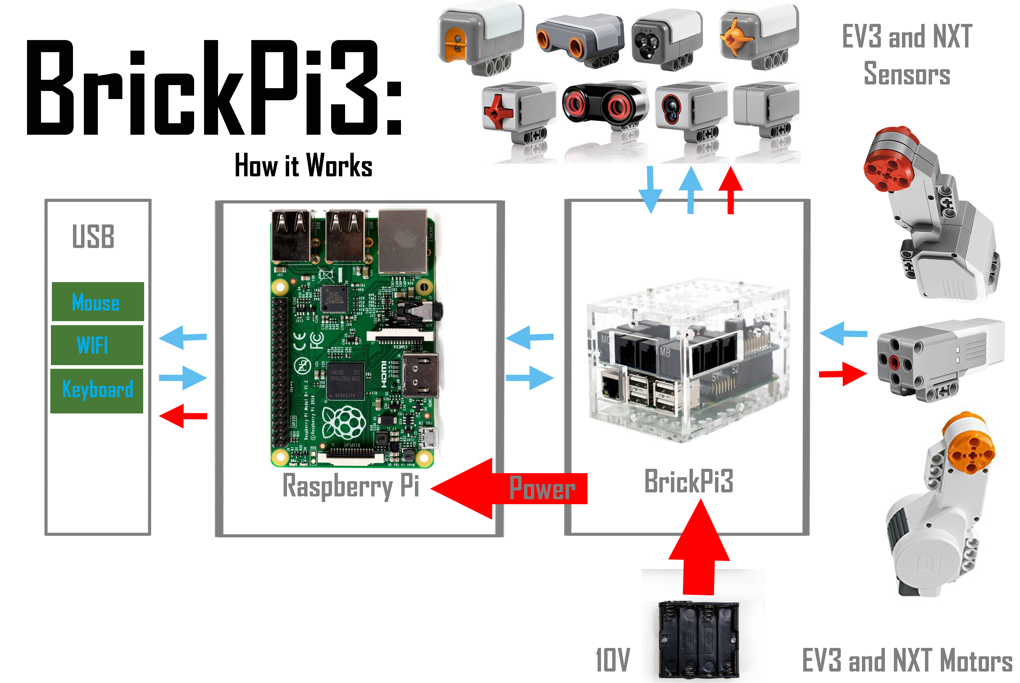 Overview of how the BrickPi3 works